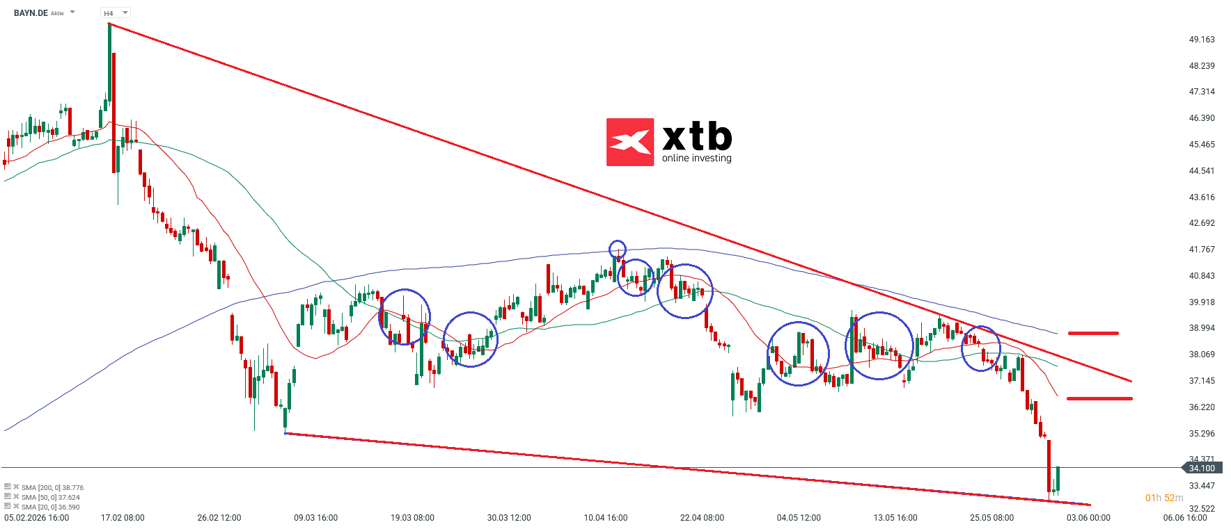 Bayer DAX Verlierer