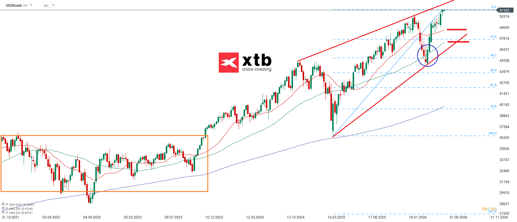 Dow Jones Wochenausblick