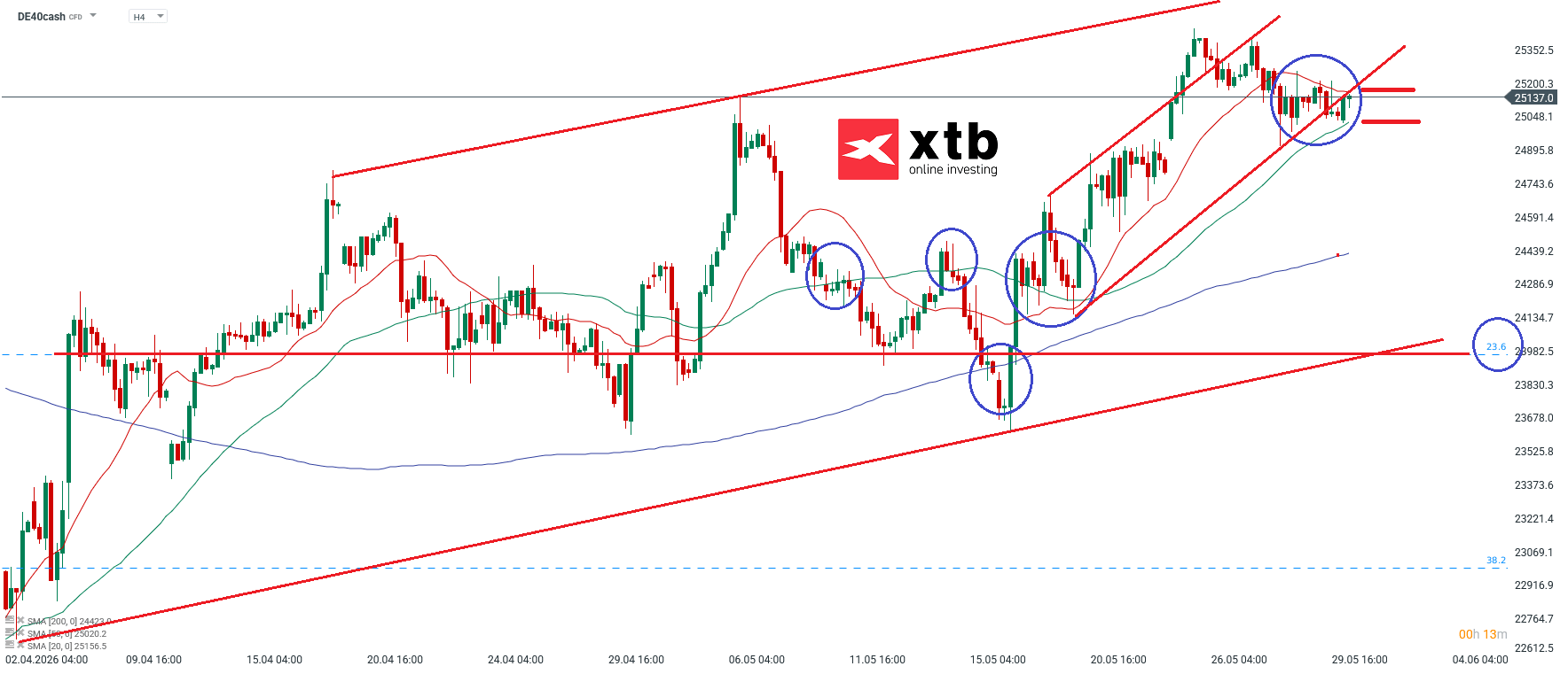 DAX Analyse im 4H Chart