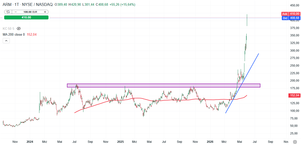 Arm Aktie Prognose und Analyse am 02.06.26 - Daytrading