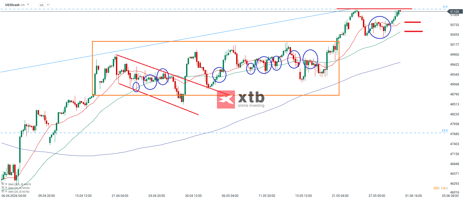 Dow Jones Analyse im 4H Chart