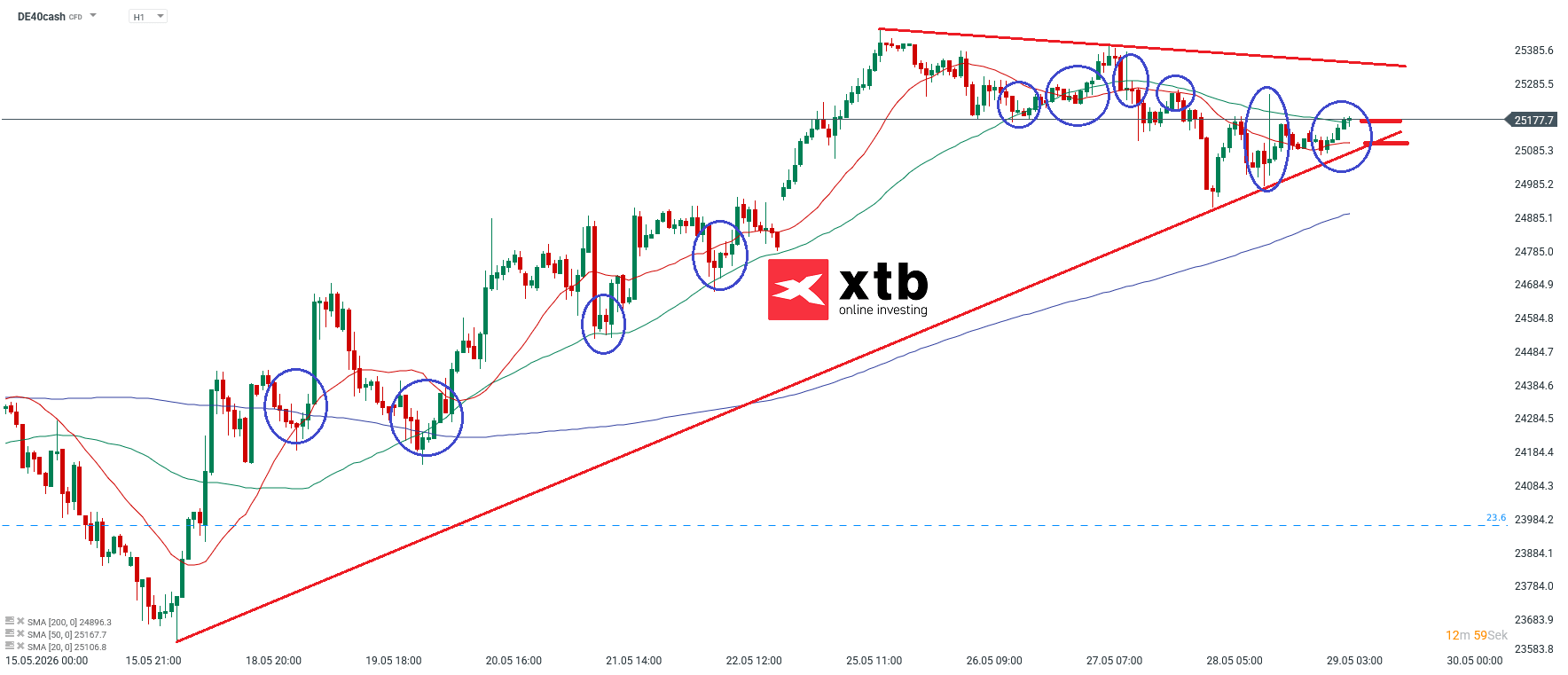 DAX Analyse im Stundenchart
