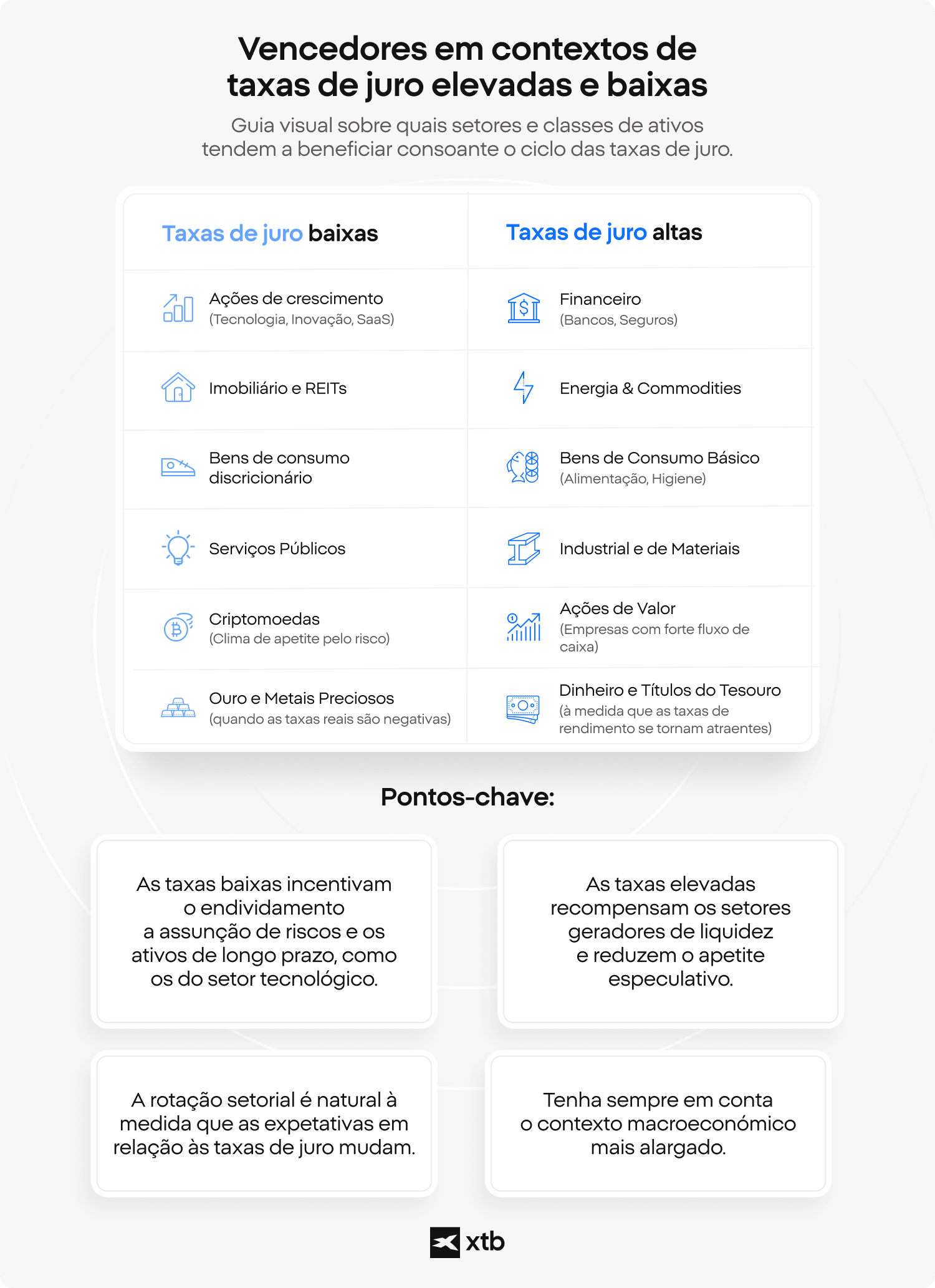 Infográfico da XTB que compara os setores que tendem a apresentar um desempenho superior em ambientes de taxas de juro elevadas e baixas, destacando a rotação entre ações, matérias-primas e ativos lÃquidos.