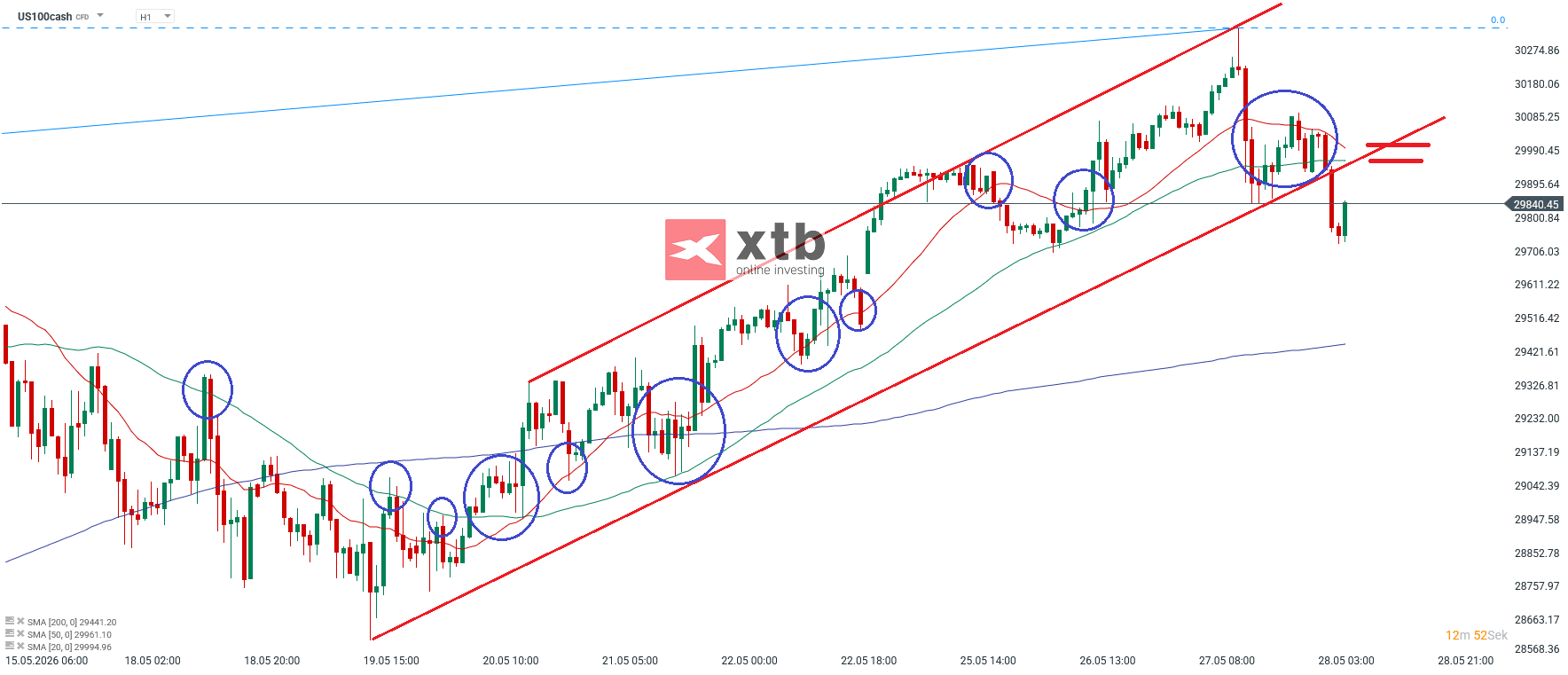 Nasdaq Prognose im Stundenchart