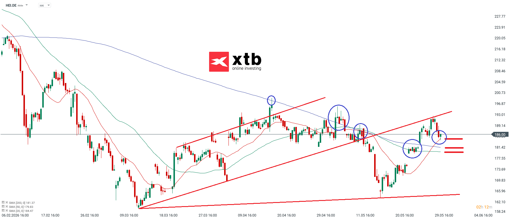 HEI Prognose im 4H Chart