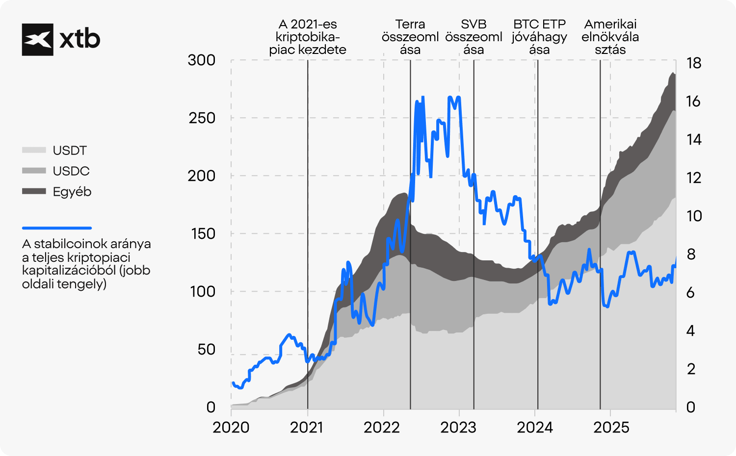 XTB grafikon a stablecoin piac nÃ¶vekedÃ©sÃ©rÅl 2020 Ã©s 2025 kÃ¶zÃ¶tt, amely az USDT-t, az USDC-t Ã©s mÃ¡s stablecoinokat mutatja a teljes kriptopiaci kapitalizÃ¡ciÃ³n belÃ¼li arÃ¡nyukkal egyÃ¼tt. A grafikon olyan fontos esemÃ©nyeket is jelÃ¶l, mint a Terra Ã¶sszeomlÃ¡sa, az SVB Ã¶sszeomlÃ¡sa, a BTC ETP jÃ³vÃ¡hagyÃ¡sa Ã©s az amerikai vÃ¡lasztÃ¡sok.