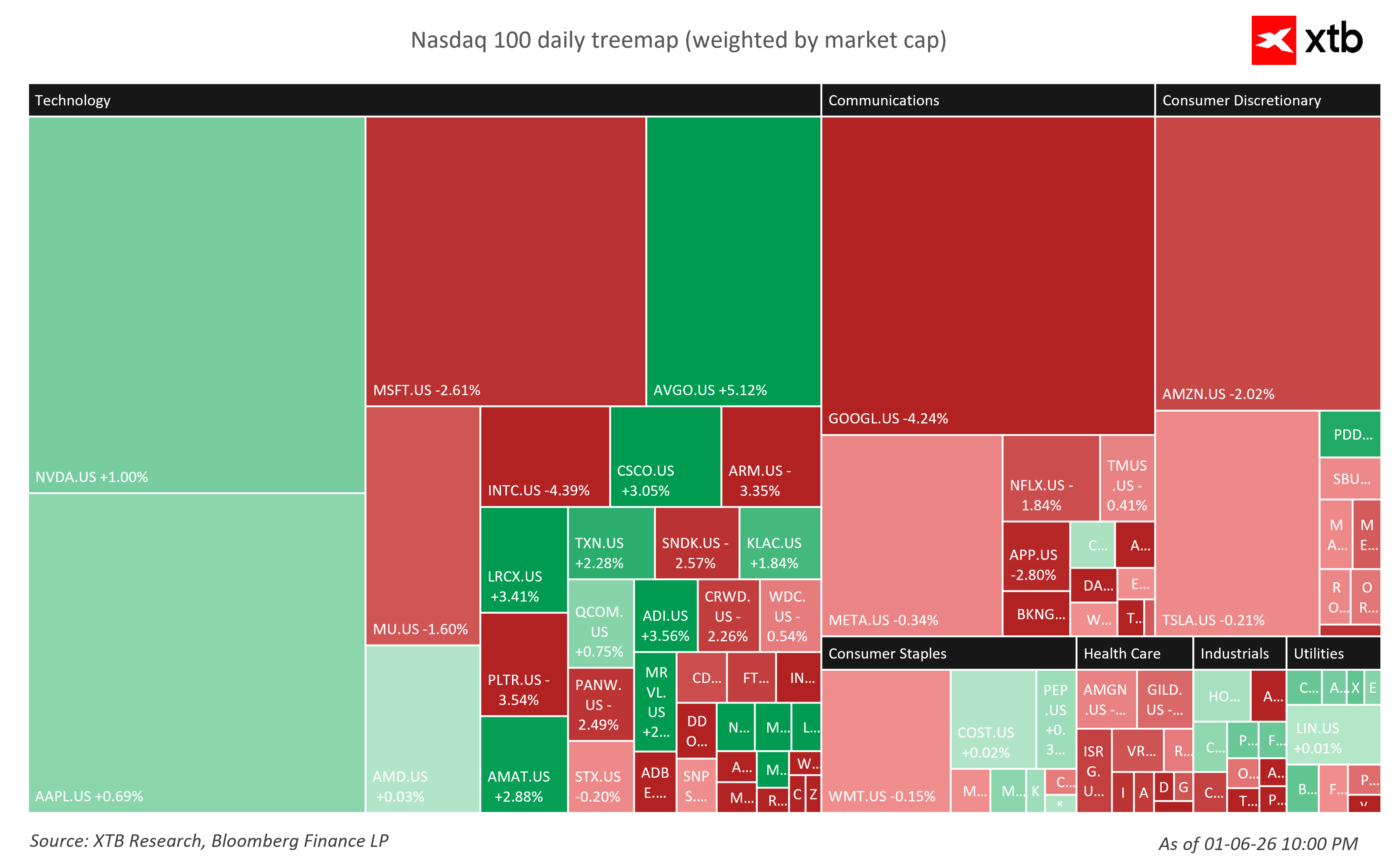 Nasdaq Heatmap Sektoren