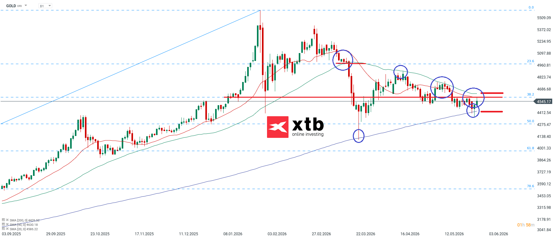 Gold Aktuell - Chartanalyse und aktives Daytrading - Gold CFD