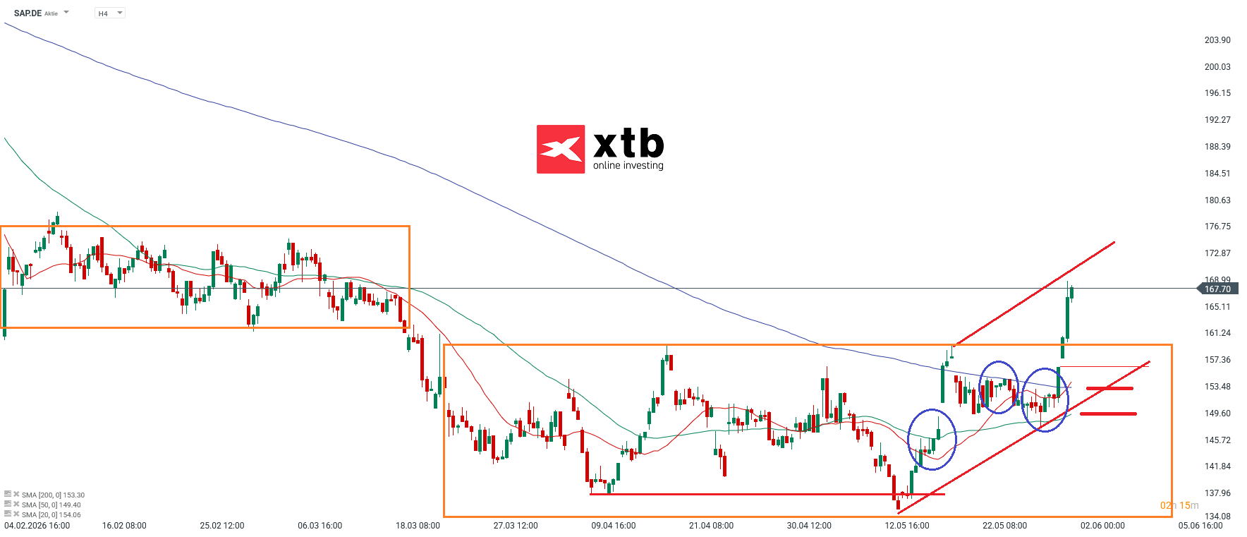 DAX Gewinner SAP