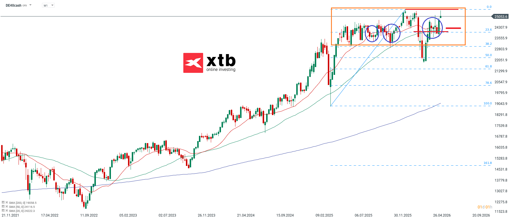 DAX Aktuell am 31.05.2026 - charttechnische Analyse und Prognose