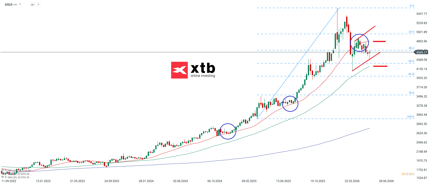 Goldpreis aktuell - charttechnische Analyse am 30.05.2026