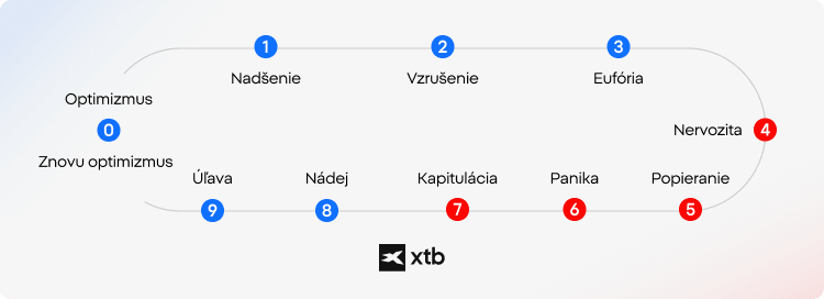Infografika XTB zobrazujúca emocionálne fázy investovania, od optimizmu a eufórie po paniku a zotavenie.