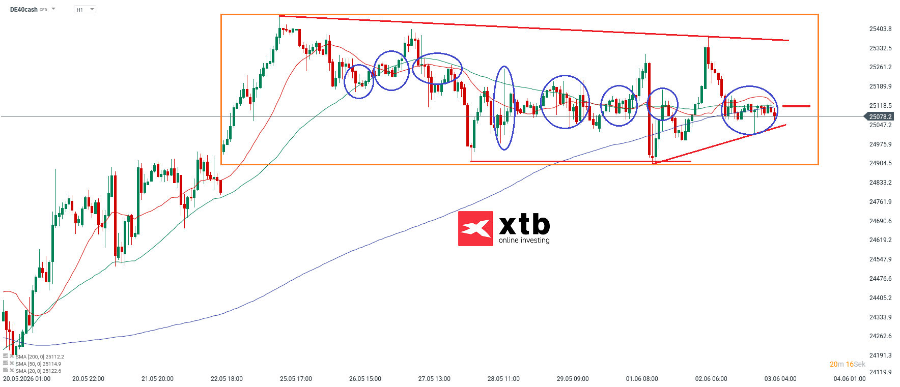 DAX Analyse im Stundenchart
