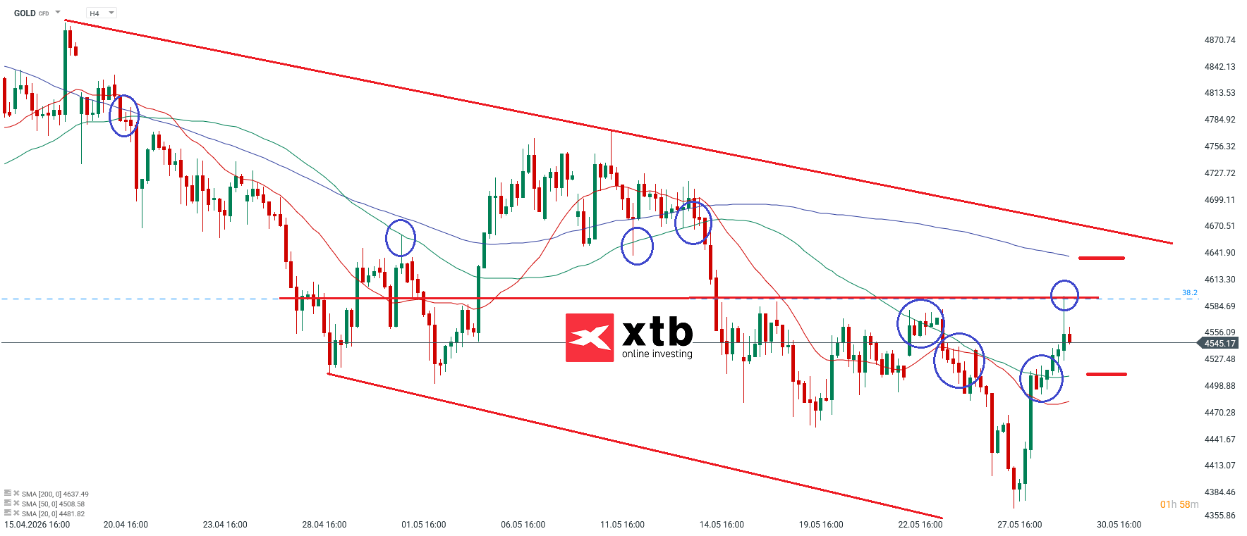 Gold Prognose für die neue Woche, 30.05.2026