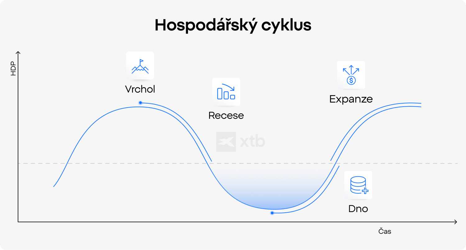 Graf XTB ilustrujÃ­cÃ­ zmÄny HDP v jednotlivÃ½ch fÃ¡zÃ­ch hospodÃ¡ÅskÃ©ho cyklu: vrchol, recese, oÅ¾ivenÃ­ a expanze.