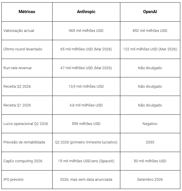 Principais Indicadores Financeiros da Anthropic e OpenAI