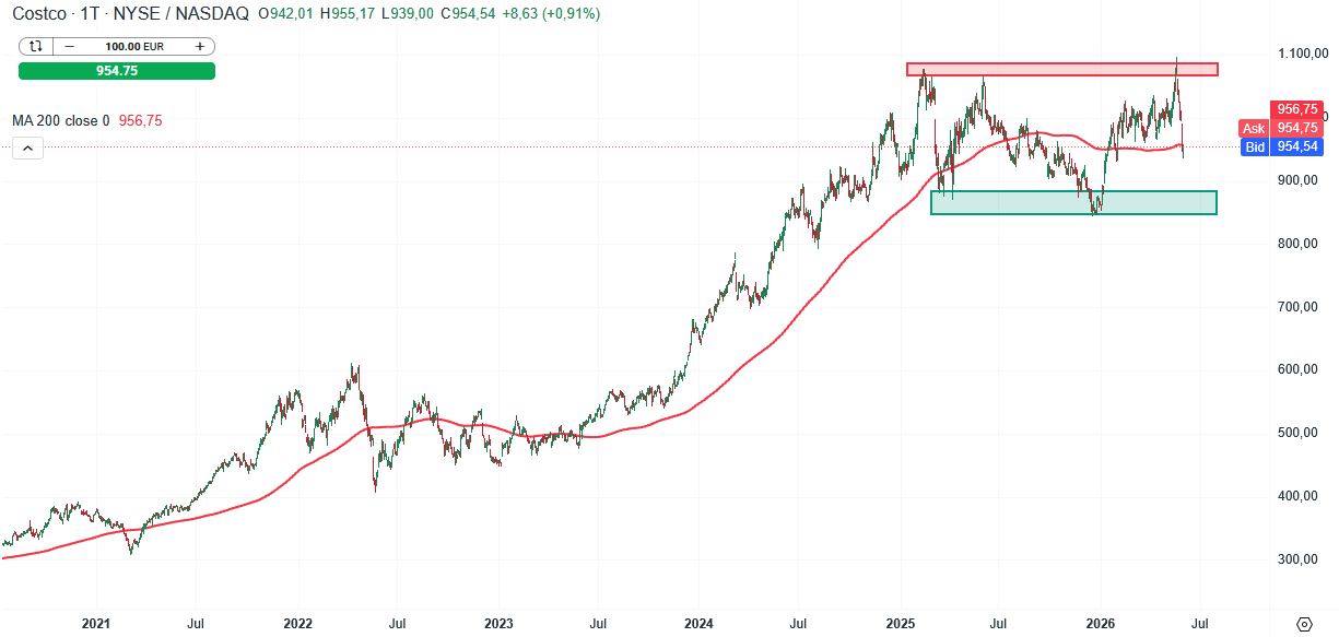 Costco Aktie Prognose und Analyse am 03.06.26 - Daytrading