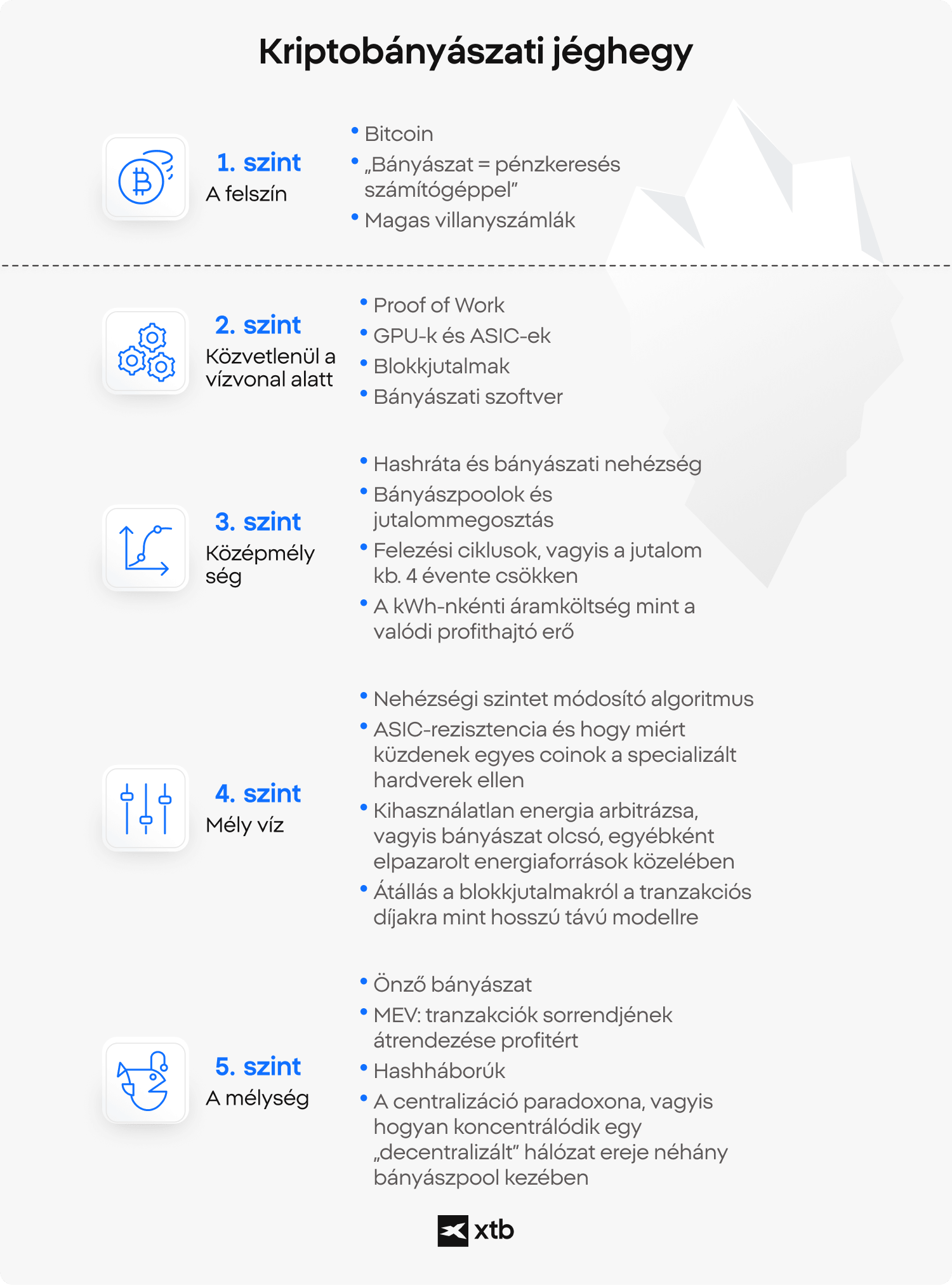 XTB infografika a crypto bÃ¡nyÃ¡szat ismereteinek Ã¶t szintjÃ©rÅl, az alapvetÅ Bitcoin fogalmaktÃ³l Ã©s villamosenergia kÃ¶ltsÃ©gektÅl egÃ©szen az olyan haladÃ³ tÃ©mÃ¡kig, mint a selfish mining, az MEV Ã©s a bÃ¡nyÃ¡sz poolok kÃ¶zpontosodÃ¡sa.