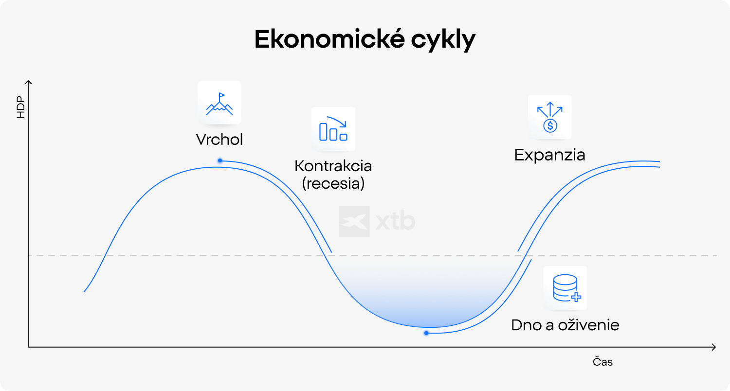 Graf XTB ilustrujúci zmeny HDP v jednotlivých fázach hospodárskeho cyklu: vrchol, recesia, oživenie a expanzia