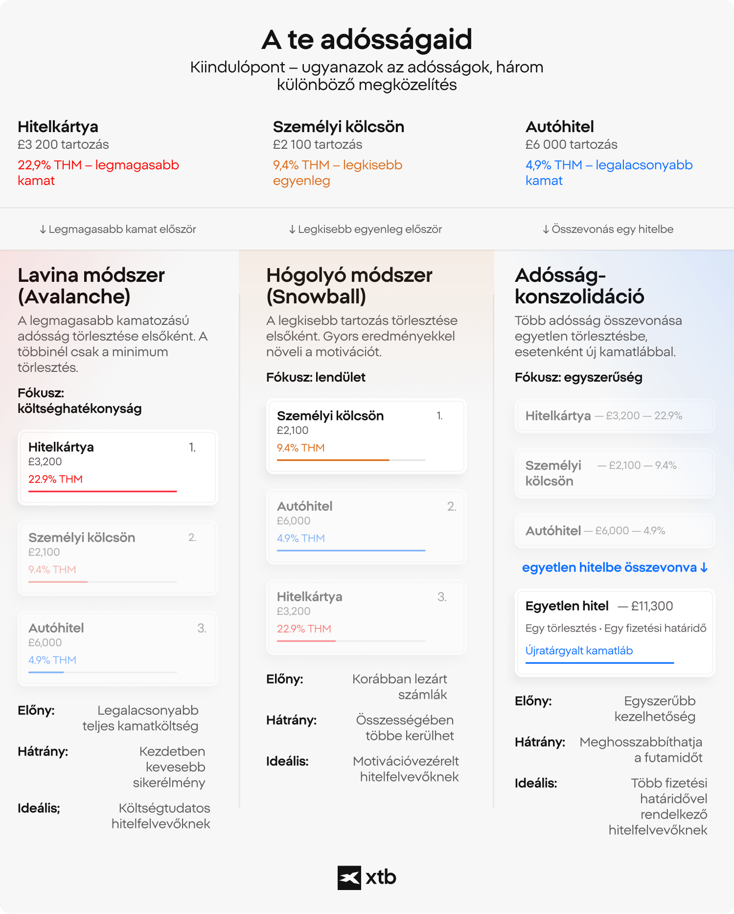 XTB infografika hÃ¡rom adÃ³ssÃ¡gtÃ¶rlesztÃ©si stratÃ©gia Ã¶sszehasonlÃ­tÃ¡sÃ¡rÃ³l: lavina mÃ³dszer, hÃ³golyÃ³ mÃ³dszer Ã©s konszolidÃ¡ciÃ³, egy valÃ³s pÃ©ldÃ¡n keresztÃ¼l, hitelkÃ¡rtya-, szemÃ©lyi kÃ¶lcsÃ¶n- Ã©s autÃ³finanszÃ­rozÃ¡si egyenlegekkel, kÃ¼lÃ¶nbÃ¶zÅ Ã©ves kamatlÃ¡bak mellett.