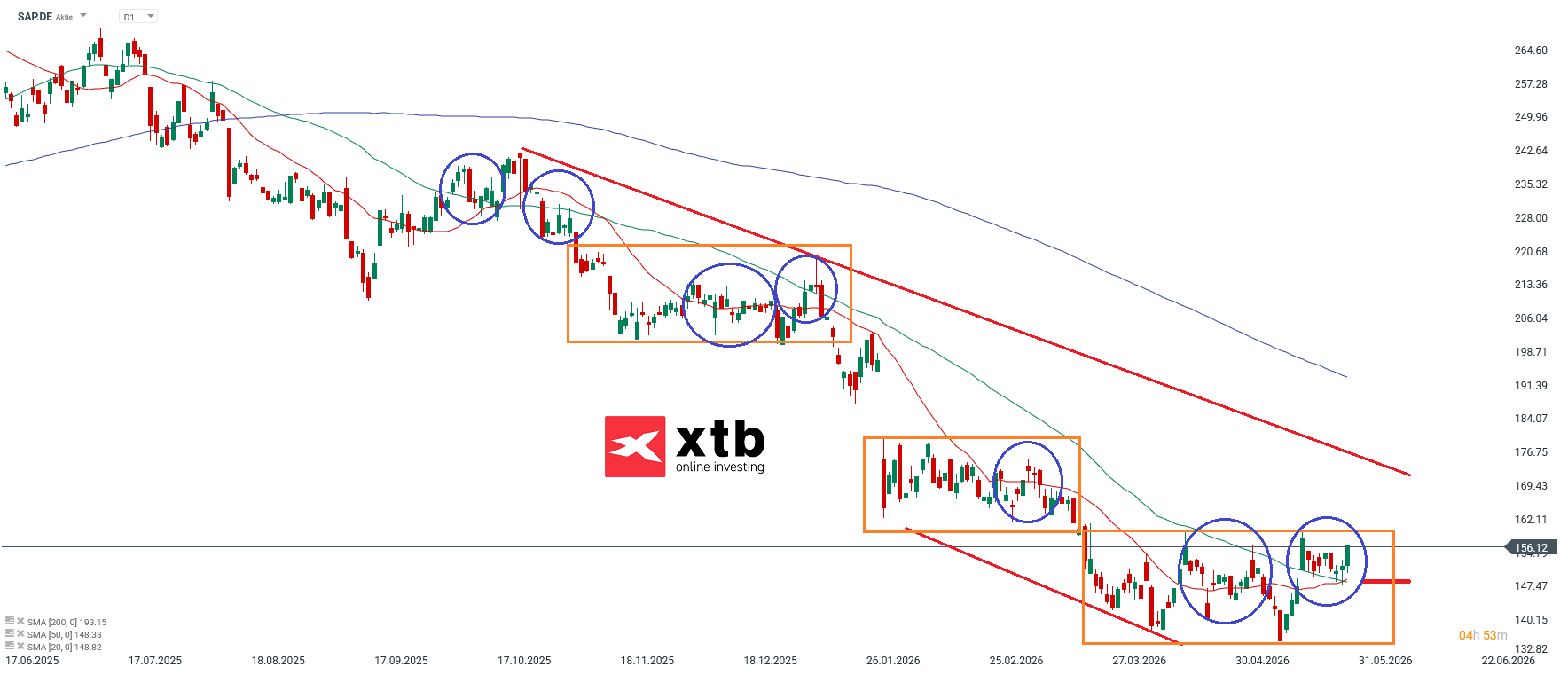 SAP DAX Gewinner im Tageschart