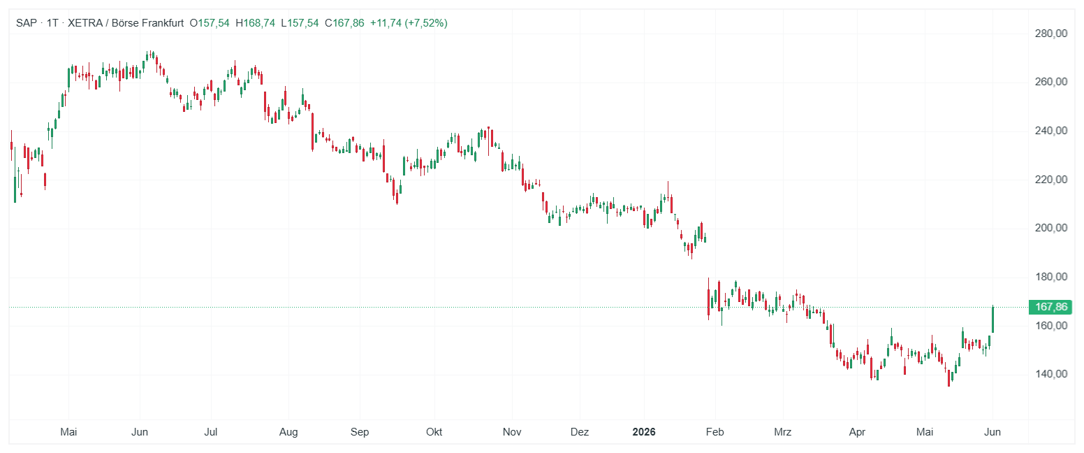 SAP Aktie Chart (Daily Timeframe)