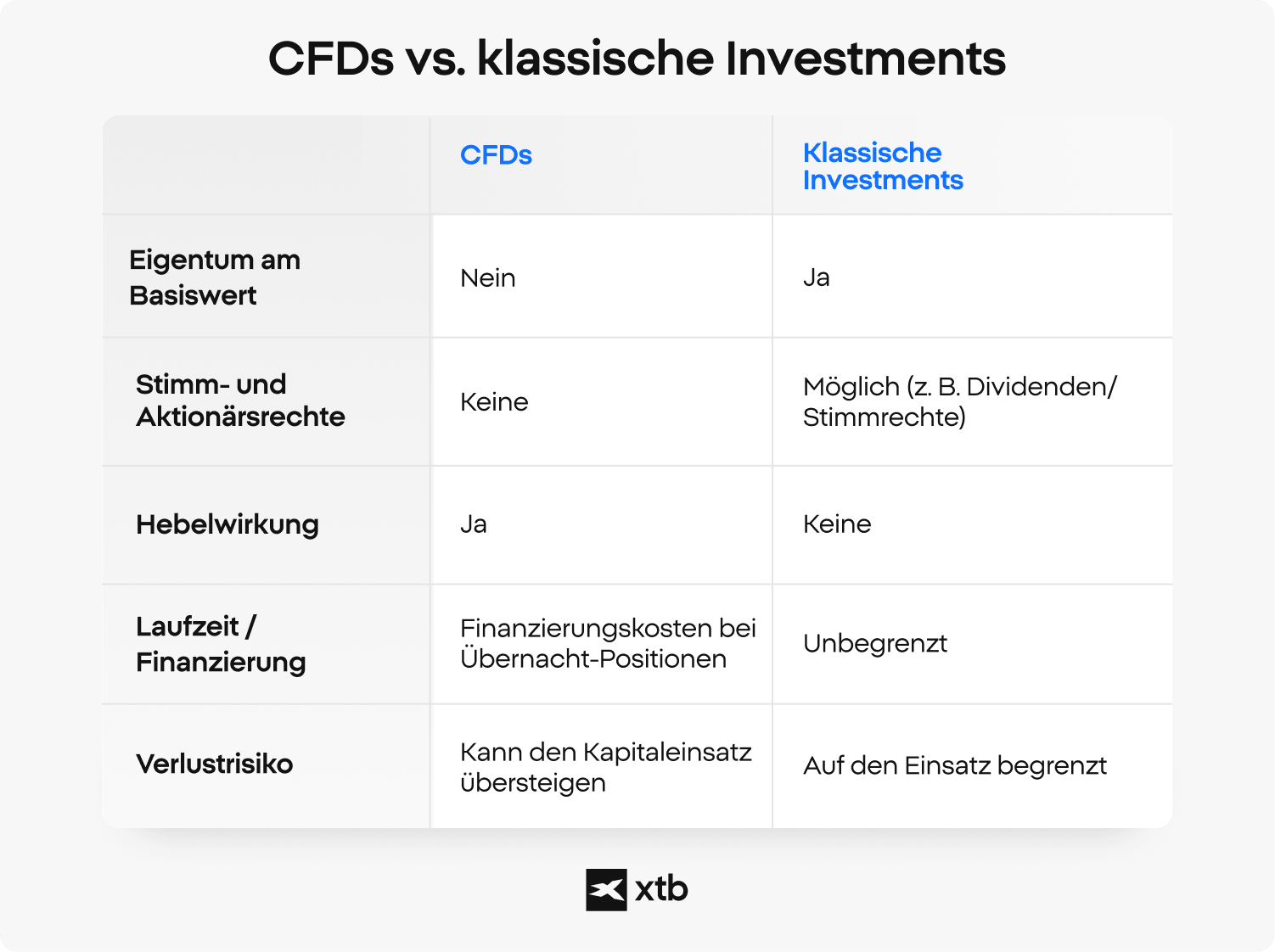 Was sind CFDs: vs. Investments