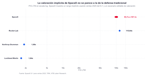 Implizite Bewertung SpaceX