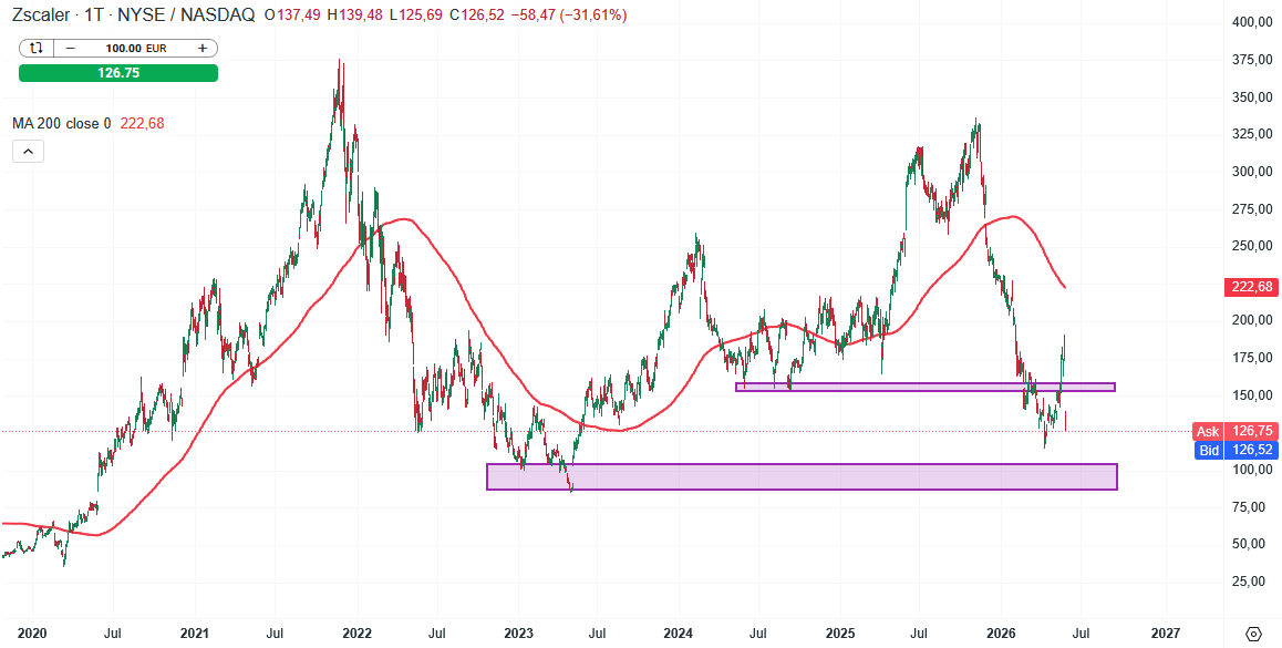 Zscaler Aktie Prognose und Analyse am 28.05.26 - Daytrading