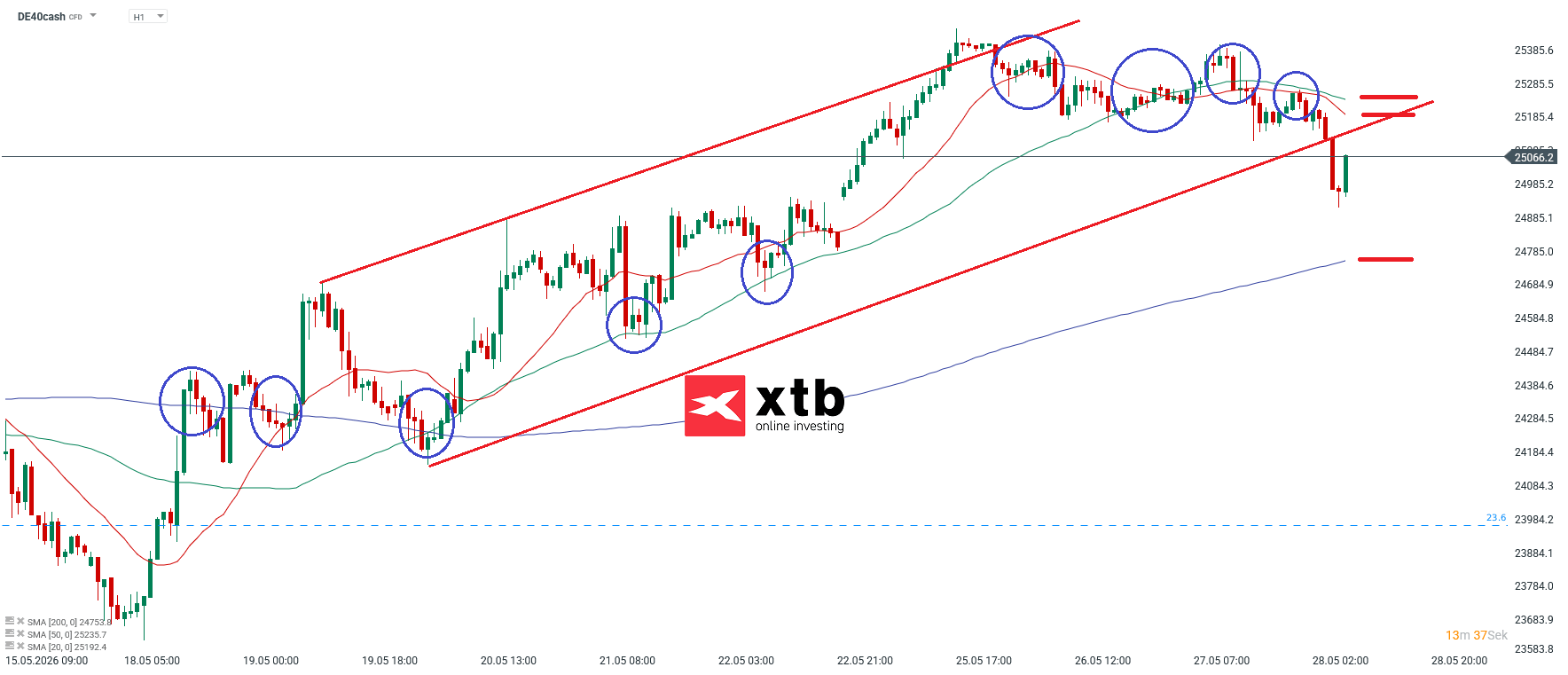 DAX Prognose im Stundenchart