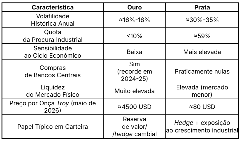 ComparaÃ§Ã£o entre investimento em prata ou ouro