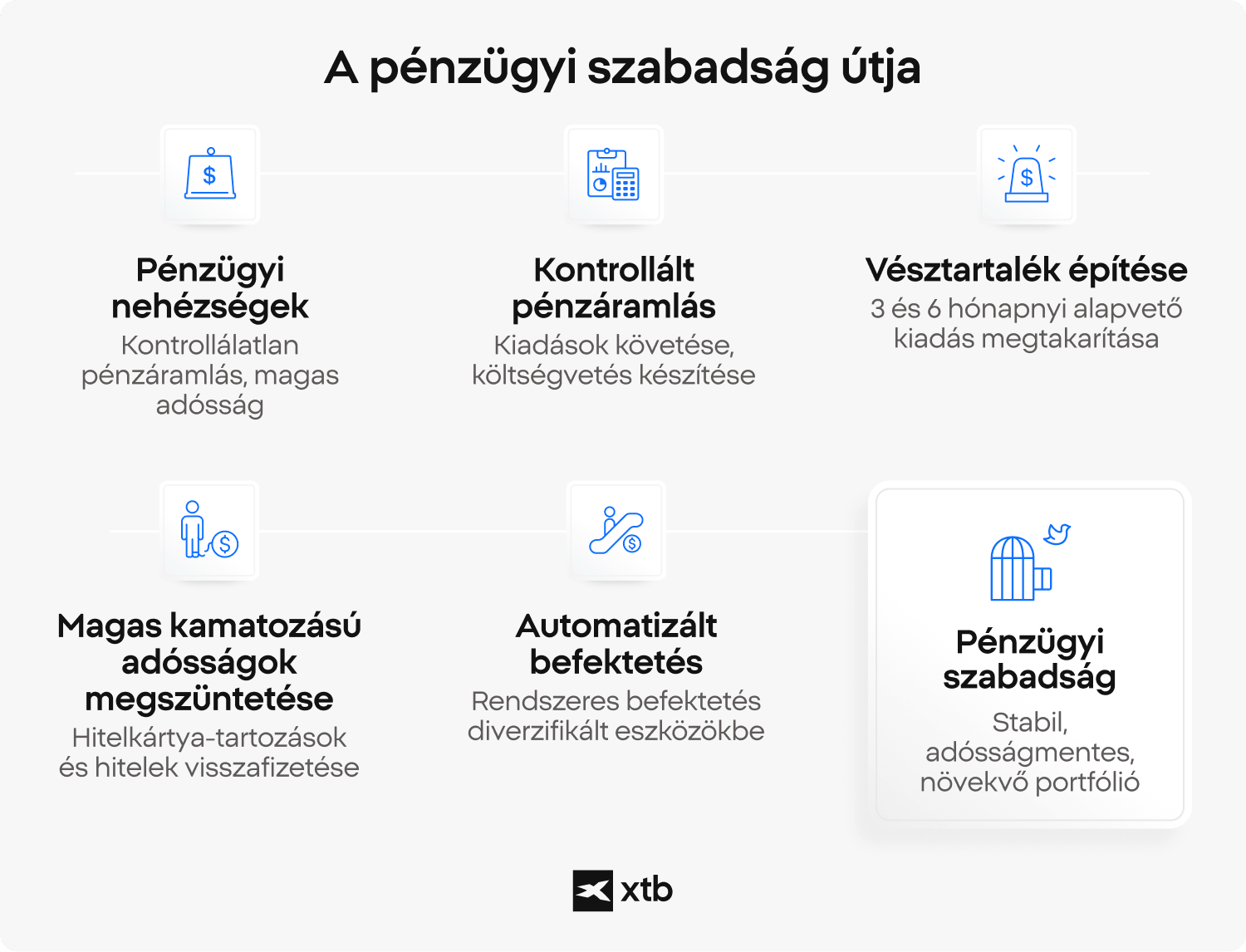 XTB infografika a pÃ©nzÃ¼gyi szabadsÃ¡ghoz vezetÅ hat lÃ©pÃ©srÅl, a pÃ©nzÃ¡ramlÃ¡s kezelÃ©sÃ©tÅl Ã©s az adÃ³ssÃ¡gok megszÃ¼ntetÃ©sÃ©tÅl a vÃ©sztartalÃ©k kiÃ©pÃ­tÃ©sÃ©n Ã¡t az automatizÃ¡lt, diverzifikÃ¡lt eszkÃ¶zÃ¶kbe tÃ¶rtÃ©nÅ befektetÃ©sig