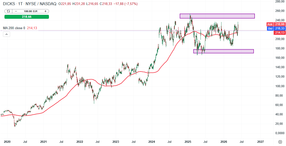 Dicks Aktie Prognose und Analyse am 28.05.26 - Daytrading