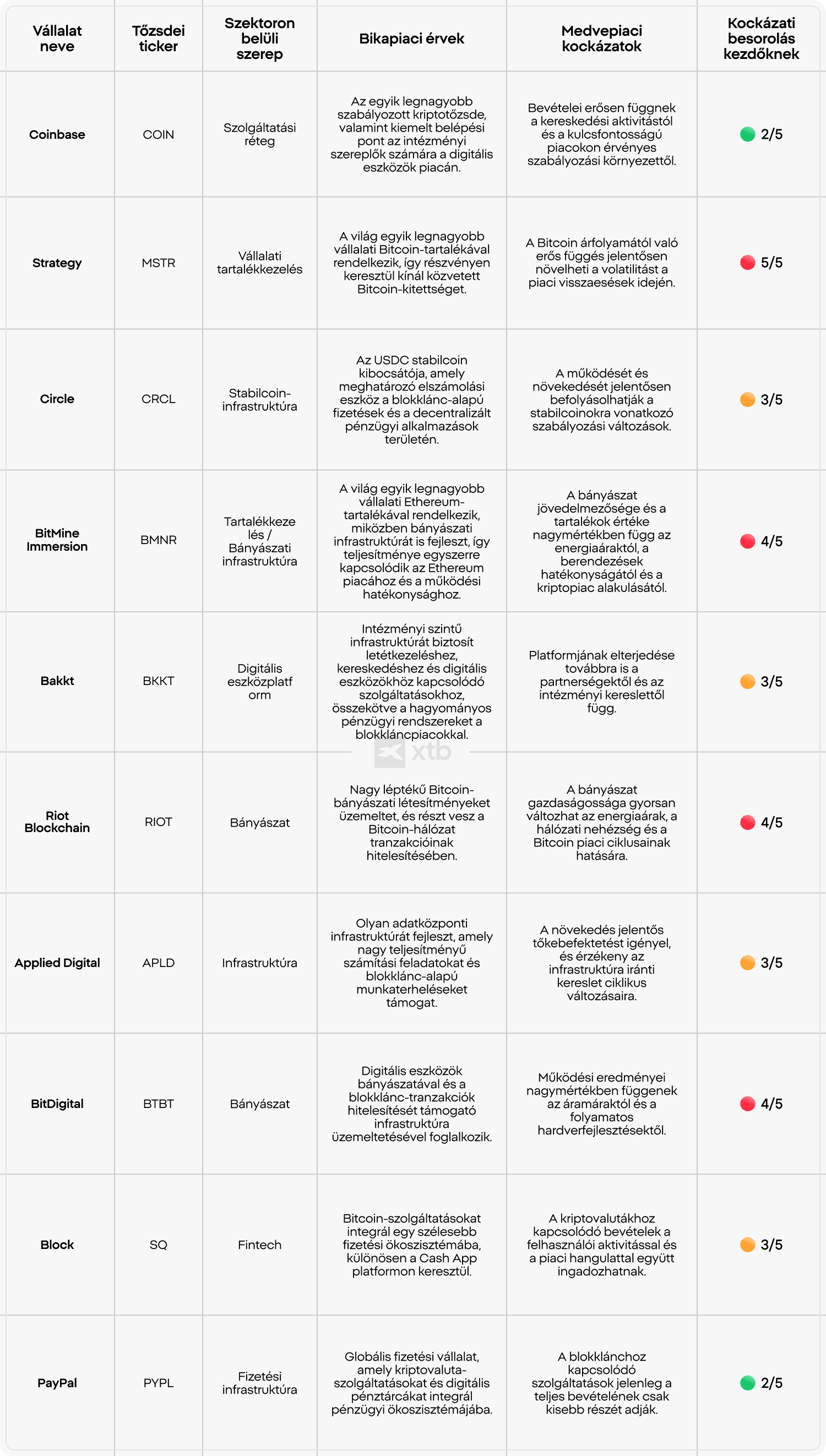 XTB Ã¶sszehasonlÃ­tÃ³ tÃ¡blÃ¡zat tÃ­z kriptovalutÃ¡hoz kapcsolÃ³dÃ³ rÃ©szvÃ©nyrÅl, kÃ¶ztÃ¼k a Coinbase, a Strategy, a Riot Blockchain Ã©s a PayPal vÃ¡llalatokrÃ³l. A tÃ¡blÃ¡zat bemutatja az egyes cÃ©gek szektorszerepÃ©t, optimista befektetÃ©si Ã©rveit, pesszimista kockÃ¡zatait Ã©s kezdÅi kockÃ¡zati szintjÃ©t.