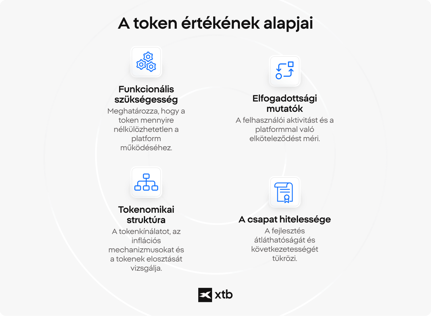 XTB infografika a utility token Ã©rtÃ©kÃ©nek nÃ©gy kulcsfontossÃ¡gÃº alapjÃ¡rÃ³l: funkcionÃ¡lis szÃ¼ksÃ©gessÃ©g, elfogadottsÃ¡gi mutatÃ³k, tokenomikai struktÃºra Ã©s csapat hitelessÃ©ge.