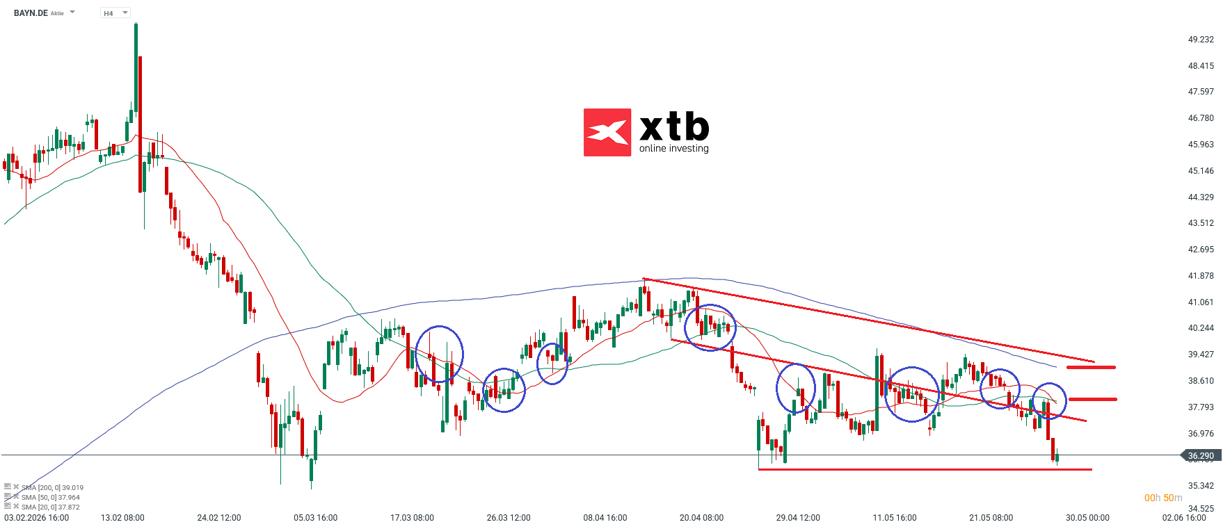DAX Verlierer Bayer