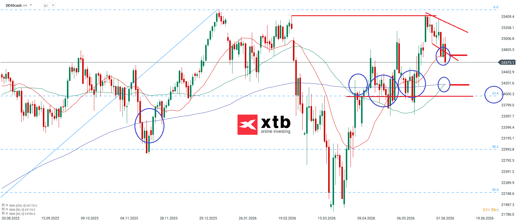 DAX Prognose und Analyse für die neue Handelswoche - 07.06.2026