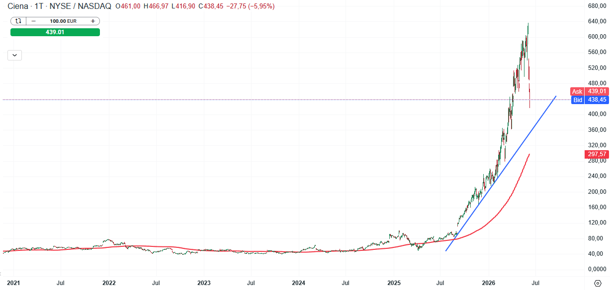 Ciena Aktie Prognose und Analyse am 10.06.26 - Daytrading
