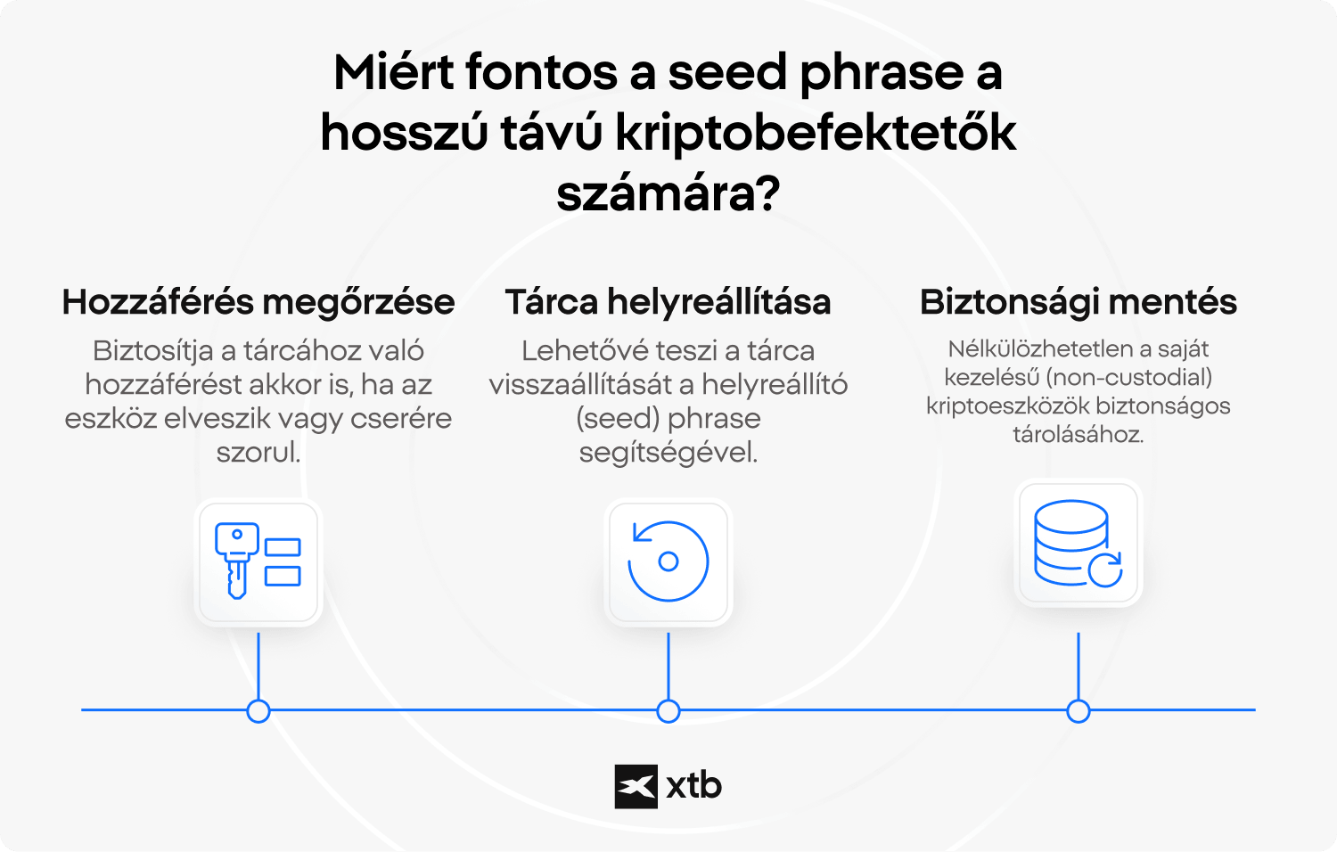 XTB infografika arrÃ³l, miÃ©rt elengedhetetlen a seed phrase a hosszÃº tÃ¡vÃº kriptotulajdonosok szÃ¡mÃ¡ra. HÃ¡rom fÅ funkciÃ³t emel ki: a tÃ¡rcahozzÃ¡fÃ©rÃ©s fenntartÃ¡sÃ¡t, a tÃ¡rca helyreÃ¡llÃ­tÃ¡sÃ¡t recovery phrase segÃ­tsÃ©gÃ©vel, valamint a biztonsÃ¡gi mentÃ©sek vÃ©delmÃ©t nem letÃ©tkezelÅi eszkÃ¶zkezelÃ©s esetÃ©n.