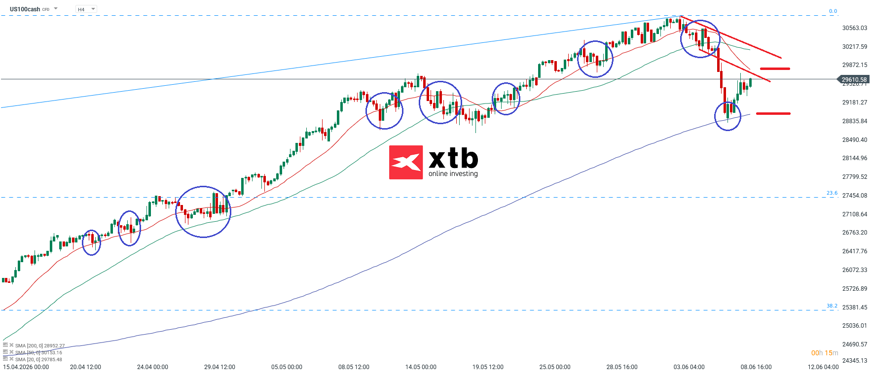 Nasdaq Analyse im 4H Chart