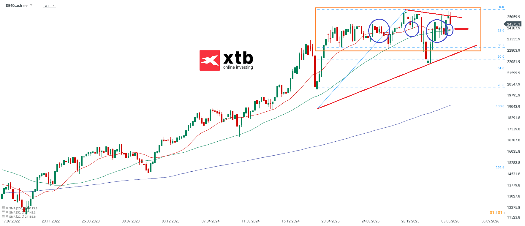 DAX Aktuell - charttechnsiche Analyse am 07.06.2026