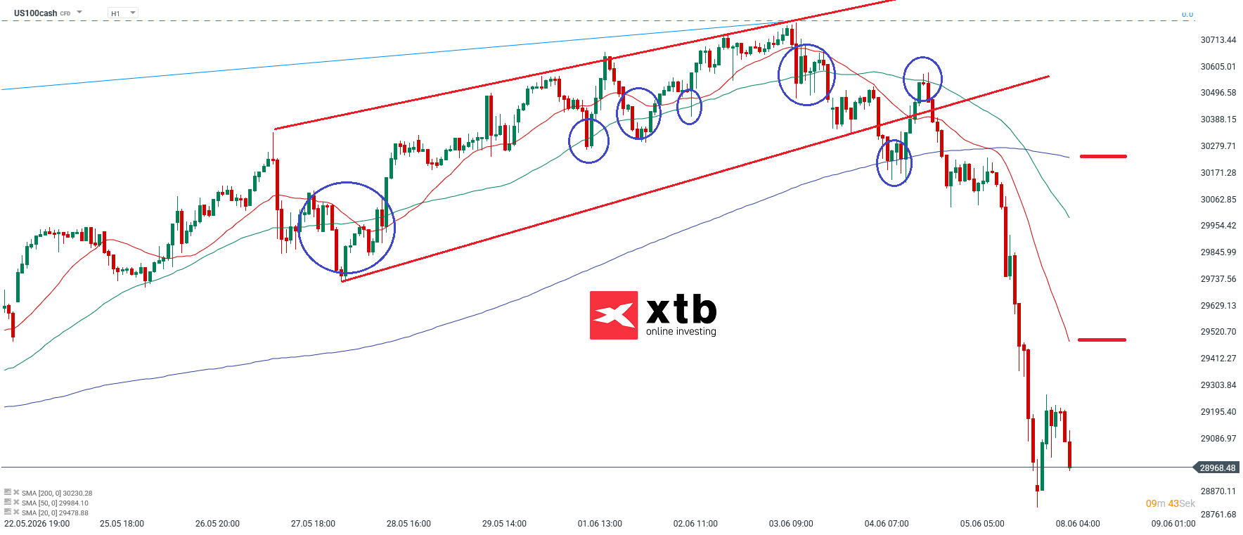 Nasdaq Prognose im Stundenchart
