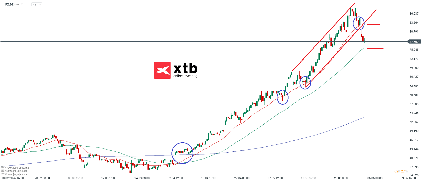 Infineon DAX Verlierer