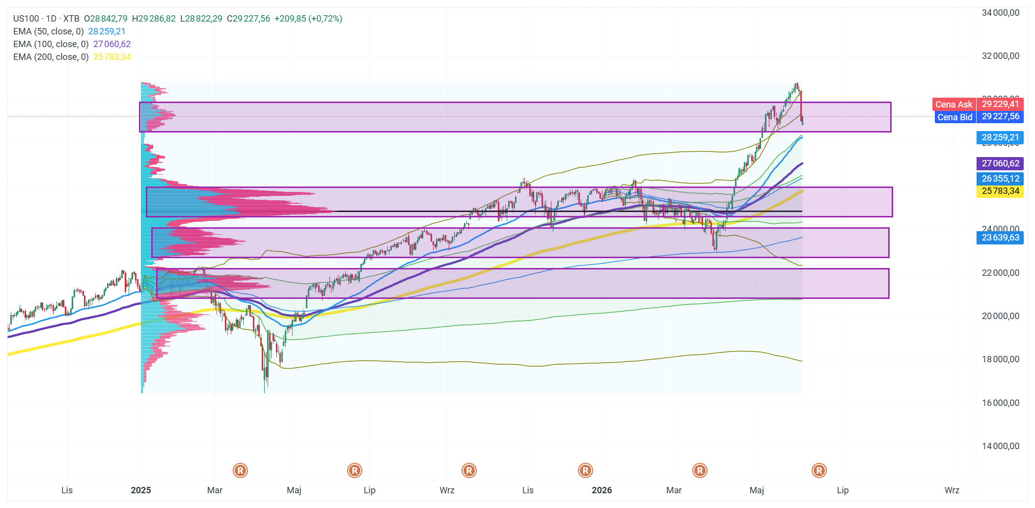 GrÃ¡fico del Nasdaq 100