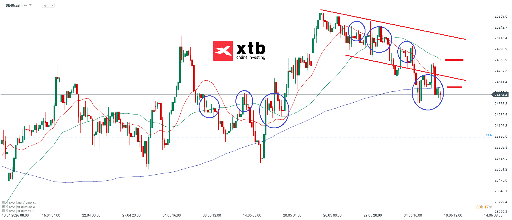 DAX Analyse im 4H Chart