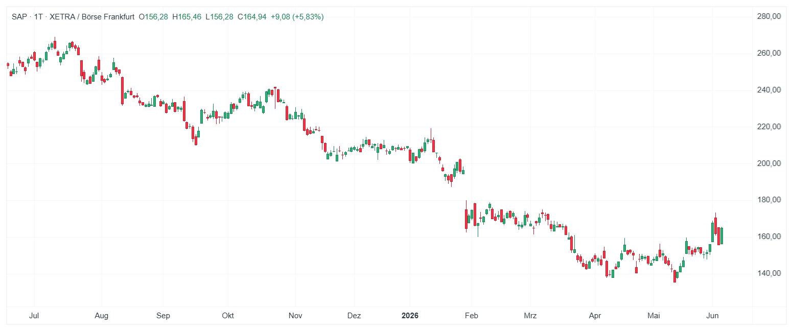 SAPÂ Aktie Chart (Daily Timeframe)