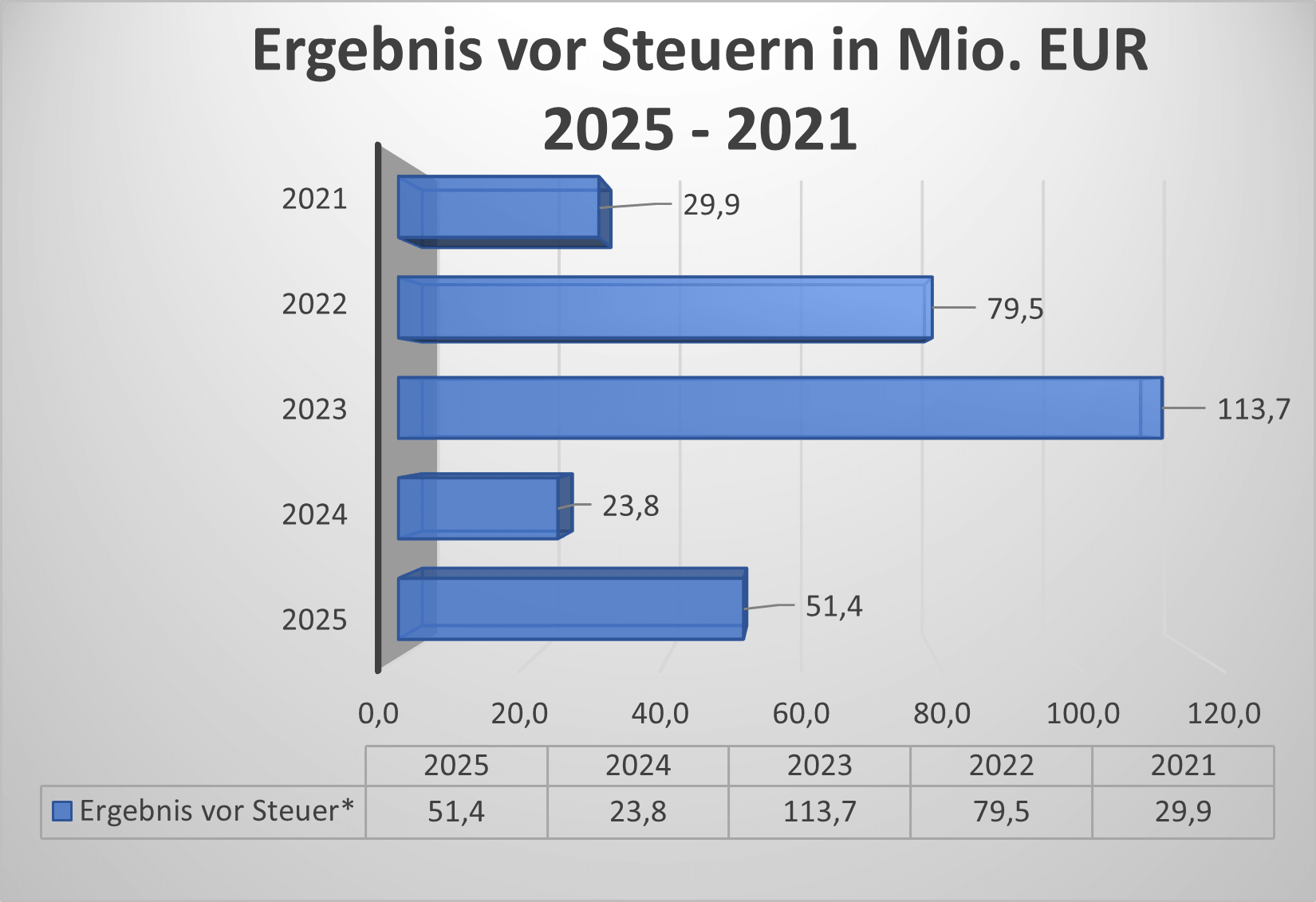 Ergebnis vor Steuern