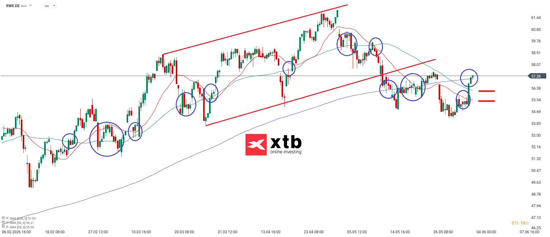 RWE DAX Gewinner