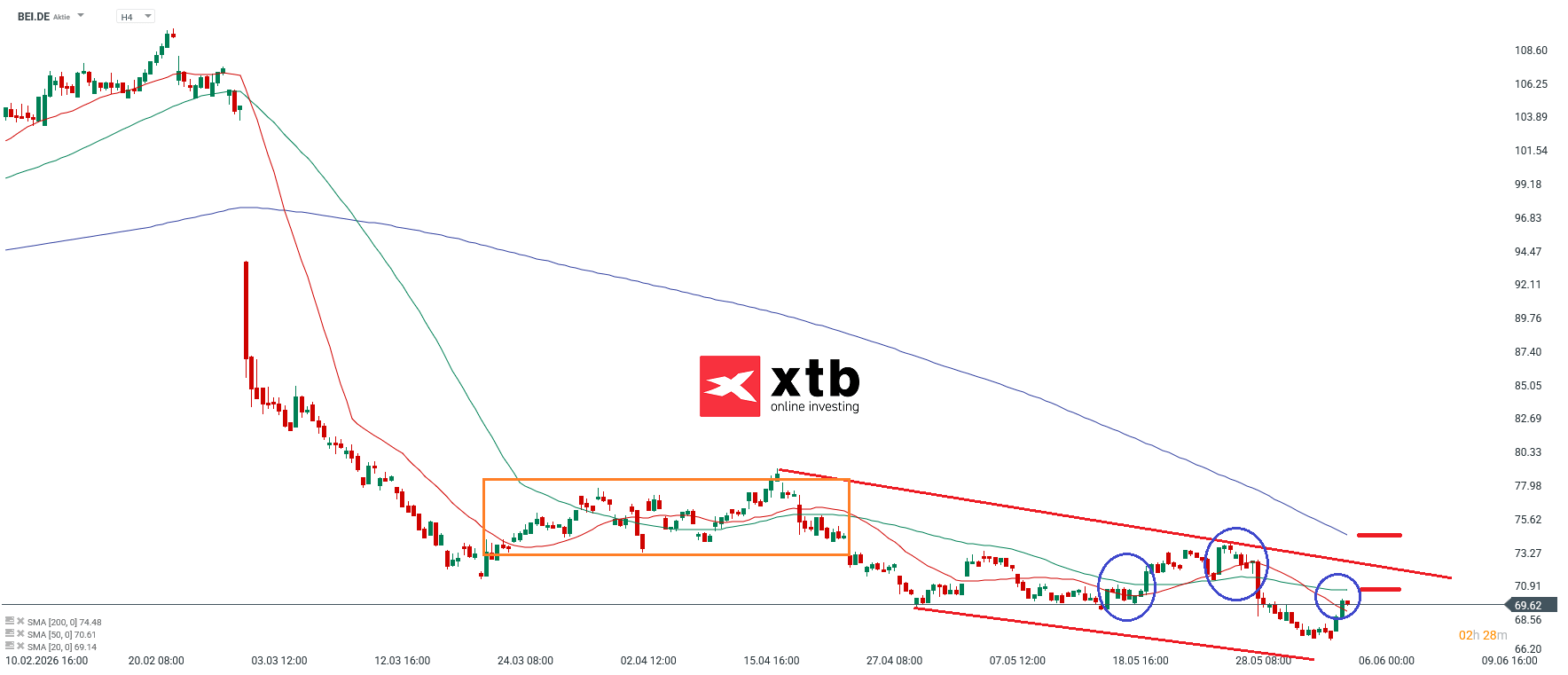 Beiersdorf DAX Gewinner