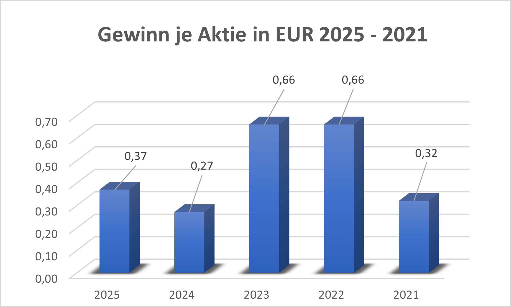 Gewinn je Aktie DEZ